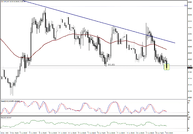 التحليل اليومي للعملات - الرسم البياني  لزوج الين مقابل الدولار